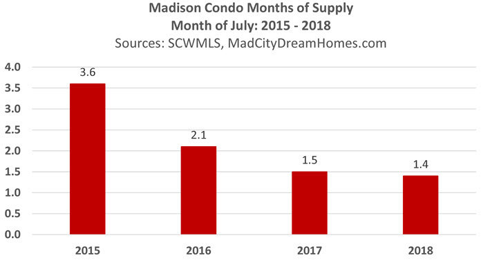 Change in Madison Condo Inventory
